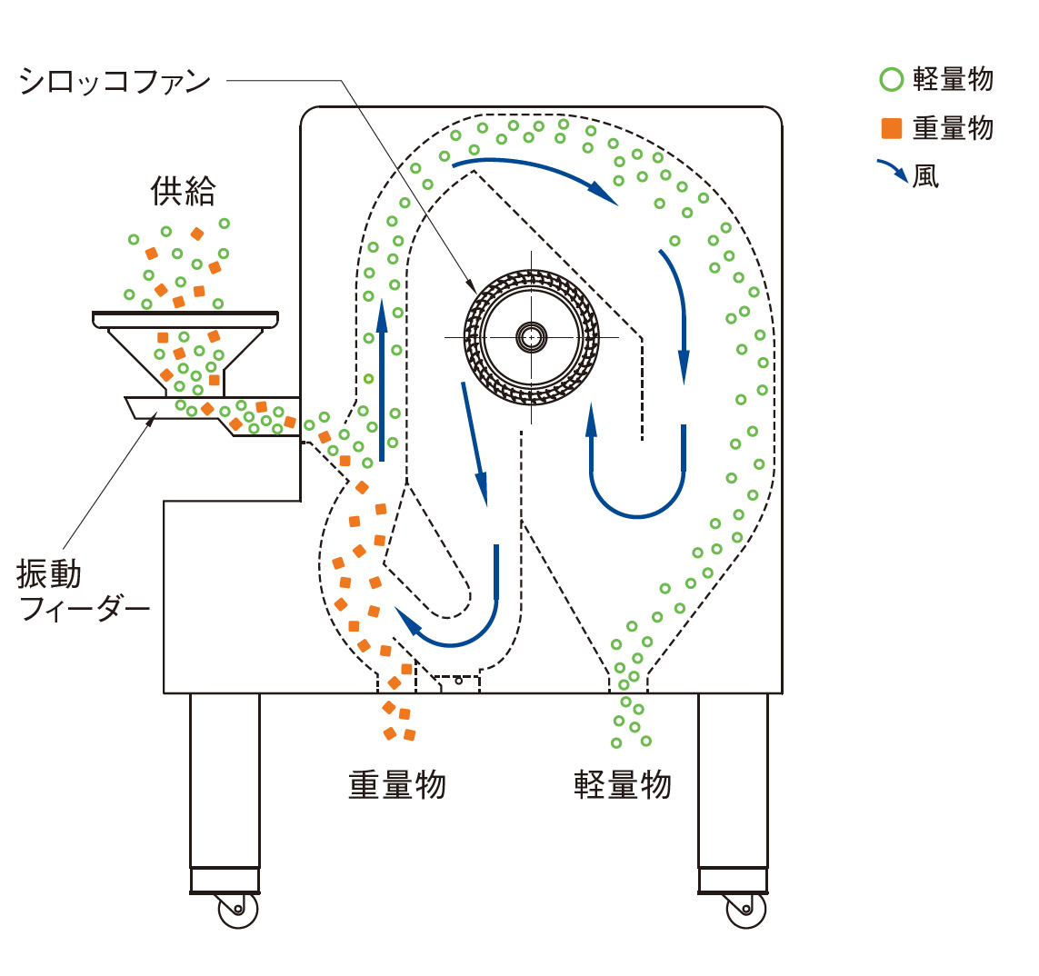 循環式風力選別機の選別原理・機器内部構造