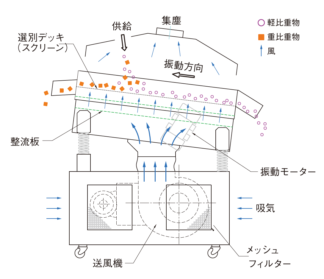 比重選別機の選別原理・機器内部構造