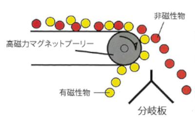 高磁力選別機の選別原理・機器内部構造